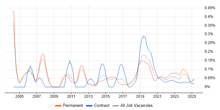 Samsung trend for jobs with Hybrid/Remote/WFH options