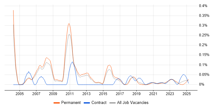 SAN Engineer trend for jobs with Hybrid/Remote/WFH options