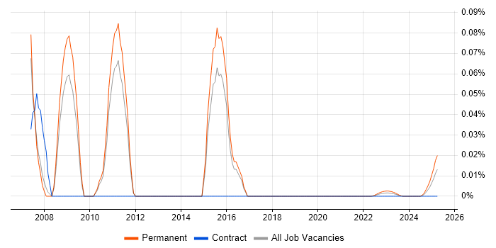 SAN Support trend for jobs with Hybrid/Remote/WFH options
