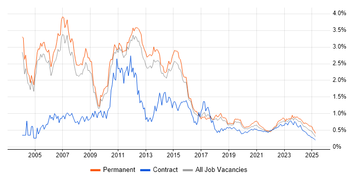 SAN trend for jobs with Hybrid/Remote/WFH options SAN trend for jobs with Hybrid/Remote/WFH options