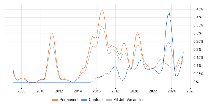 SANS trend for jobs with Hybrid/Remote/WFH options SANS trend for jobs with Hybrid/Remote/WFH options