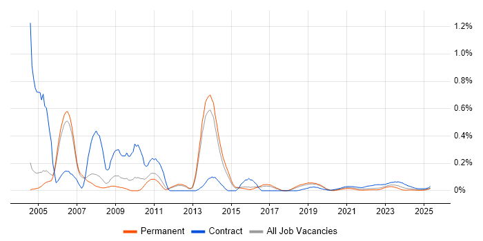 SAP ALE trend for jobs with Hybrid/Remote/WFH options