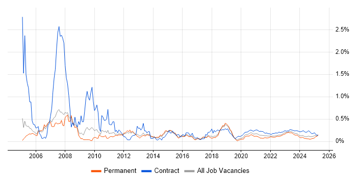 SAP Analyst trend for jobs with Hybrid/Remote/WFH options