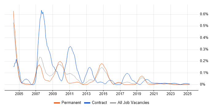 SAP APO Consultant trend for jobs with Hybrid/Remote/WFH options SAP APO Consultant trend for jobs with Hybrid/Remote/WFH options