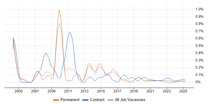SAP APO trend for jobs with Hybrid/Remote/WFH options