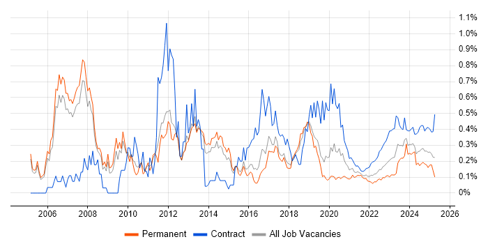 SAP Architect trend for jobs with Hybrid/Remote/WFH options