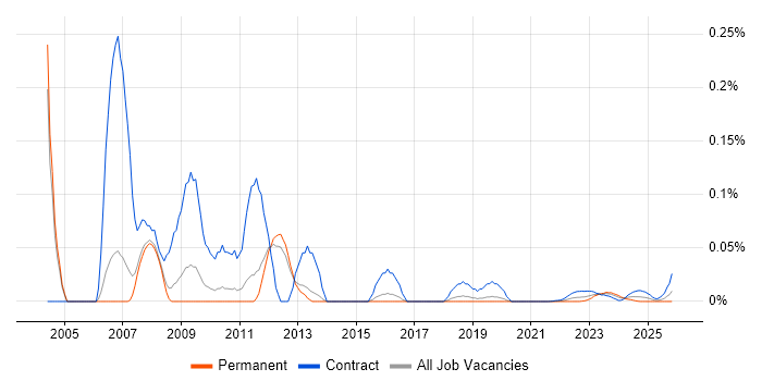 SAP Authorisation Consultant job vacancy trend for remote/hybrid roles