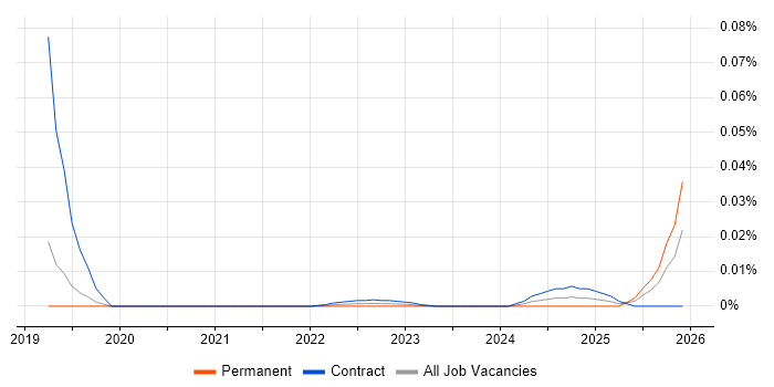 SAP Automation Tester job vacancy trend for remote/hybrid roles