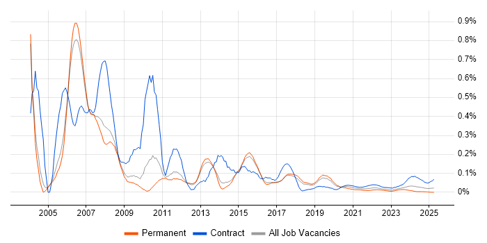 SAP Basis Consultant trend for jobs with Hybrid/Remote/WFH options SAP Basis Consultant trend for jobs with Hybrid/Remote/WFH options
