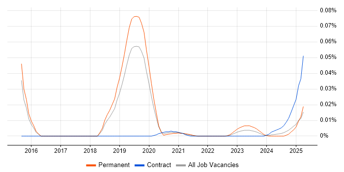 SAP Basis Manager trend for jobs with Hybrid/Remote/WFH options SAP Basis Manager trend for jobs with Hybrid/Remote/WFH options