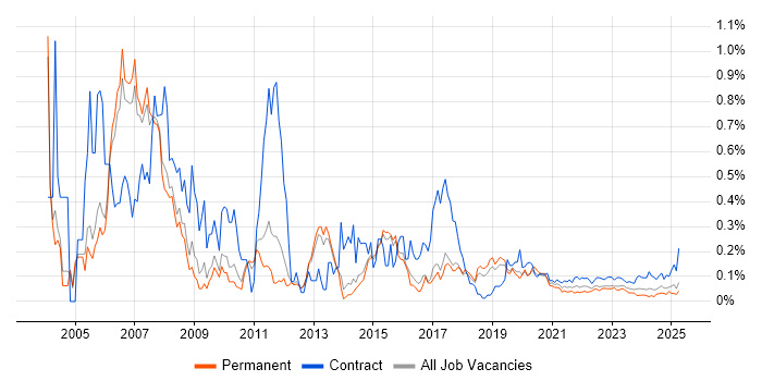 SAP Basis trend for jobs with Hybrid/Remote/WFH options SAP Basis trend for jobs with Hybrid/Remote/WFH options