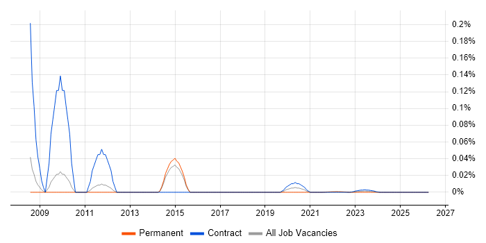 SAP BC job vacancy trend for remote/hybrid jobs