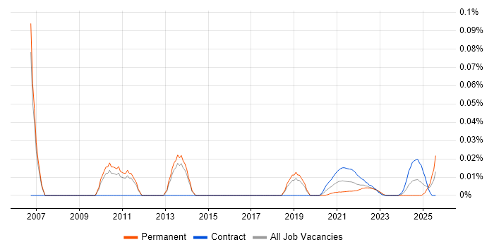 SAP BI Analyst trend for jobs with Hybrid/Remote/WFH options