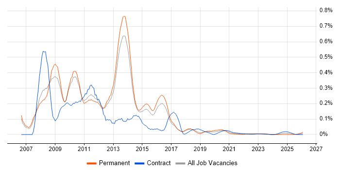 SAP BI Consultant job vacancy trend for remote/hybrid roles