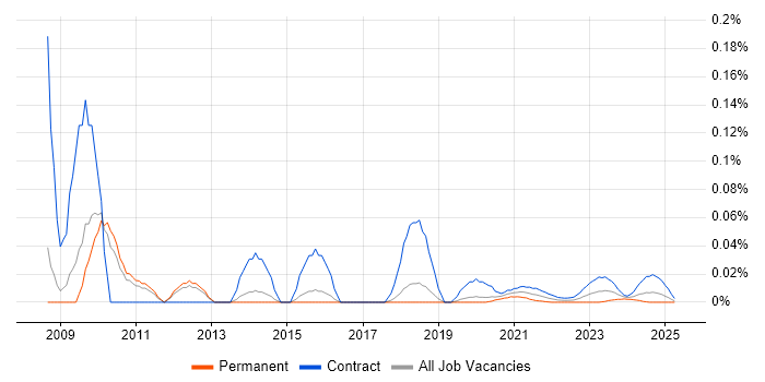 SAP BI Developer trend for jobs with Hybrid/Remote/WFH options SAP BI Developer trend for jobs with Hybrid/Remote/WFH options
