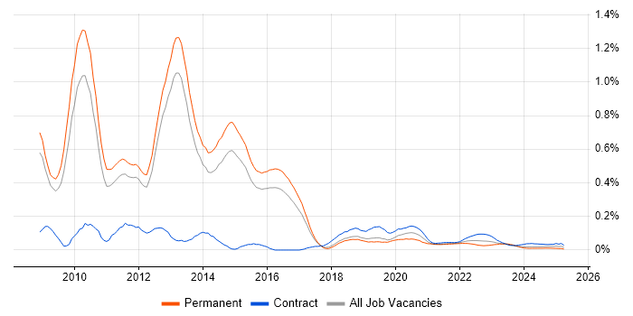 SAP BPC trend for jobs with Hybrid/Remote/WFH options