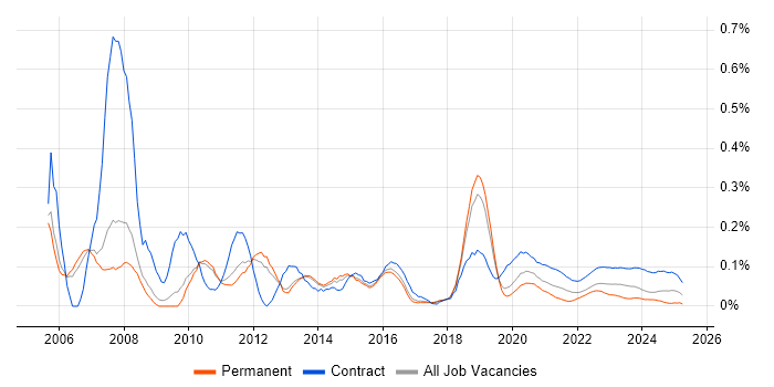 SAP Business Analyst trend for jobs with Hybrid/Remote/WFH options