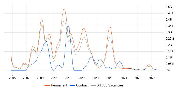 SAP Business Consultant job vacancy trend for remote/hybrid roles