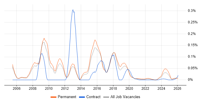 SAP Business One Consultant job vacancy trend for remote/hybrid roles