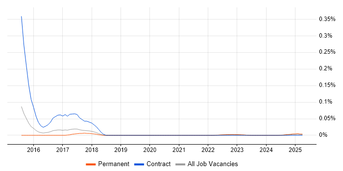 SAP Business One Developer trend for jobs with Hybrid/Remote/WFH options