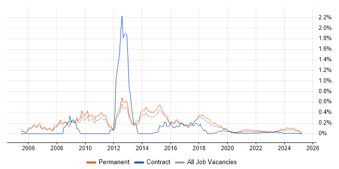 SAP Business One trend for jobs with Hybrid/Remote/WFH options SAP Business One trend for jobs with Hybrid/Remote/WFH options