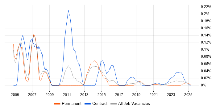 SAP Business Workflow trend for jobs with Hybrid/Remote/WFH options