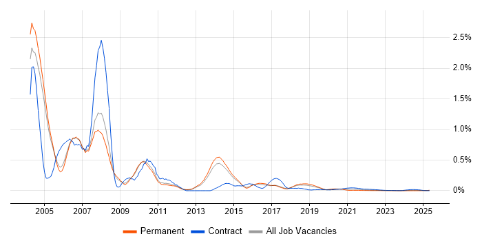 SAP BW Consultant trend for jobs with Hybrid/Remote/WFH options