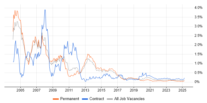 SAP BW trend for jobs with Hybrid/Remote/WFH options SAP BW trend for jobs with Hybrid/Remote/WFH options