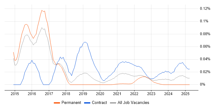 SAP CAR trend for jobs with Hybrid/Remote/WFH options SAP CAR trend for jobs with Hybrid/Remote/WFH options