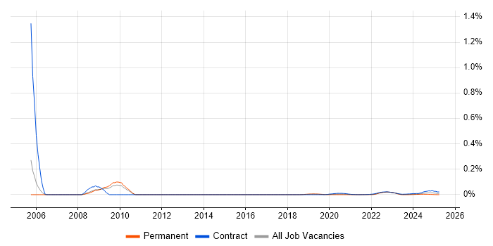 SAP CCM trend for jobs with Hybrid/Remote/WFH options SAP CCM trend for jobs with Hybrid/Remote/WFH options
