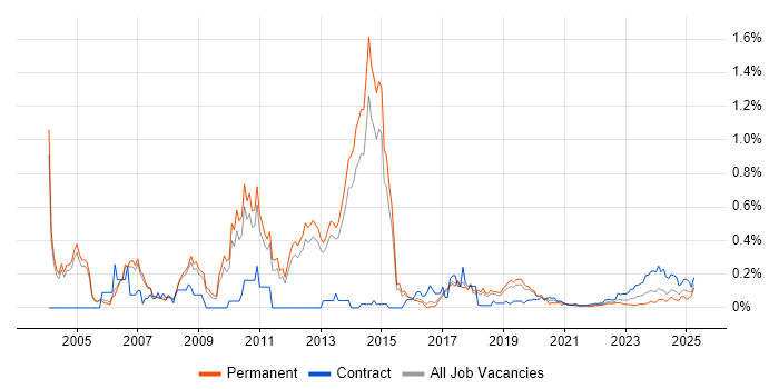 SAP Certification trend for jobs with Hybrid/Remote/WFH options SAP Certification trend for jobs with Hybrid/Remote/WFH options