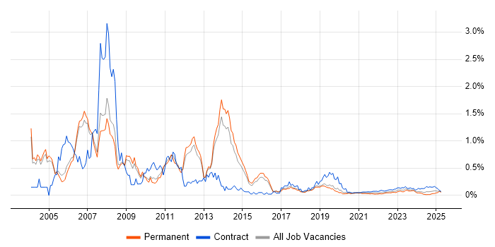 SAP CO Consultant trend for jobs with Hybrid/Remote/WFH options SAP CO Consultant trend for jobs with Hybrid/Remote/WFH options