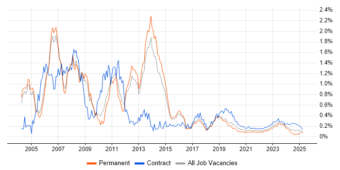 SAP CO trend for jobs with Hybrid/Remote/WFH options SAP CO trend for jobs with Hybrid/Remote/WFH options