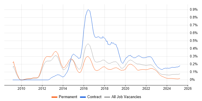 SAP Commerce Cloud trend for jobs with Hybrid/Remote/WFH options