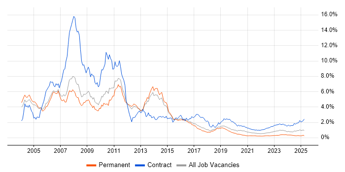 SAP Consultant trend for jobs with Hybrid/Remote/WFH options