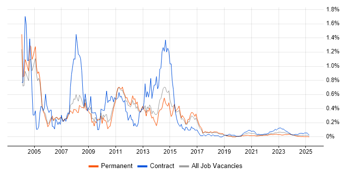 SAP CRM trend for jobs with Hybrid/Remote/WFH options SAP CRM trend for jobs with Hybrid/Remote/WFH options