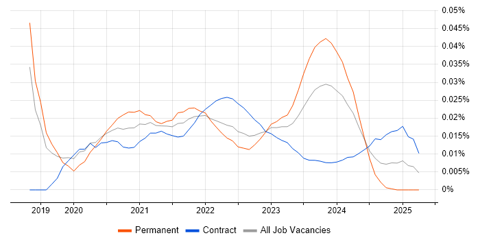 SAP CX trend for jobs with Hybrid/Remote/WFH options