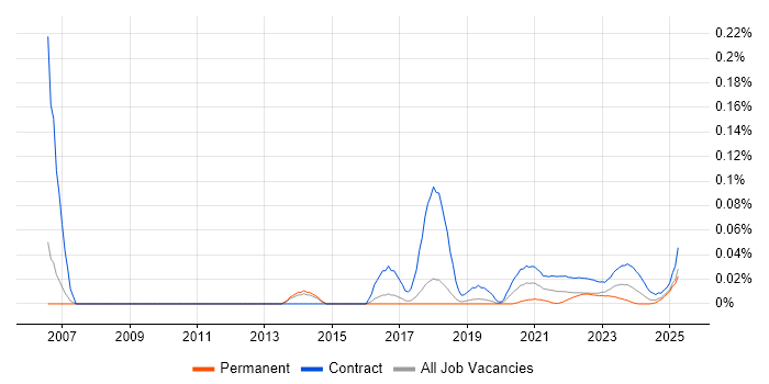 SAP Data Analyst trend for jobs with Hybrid/Remote/WFH options
