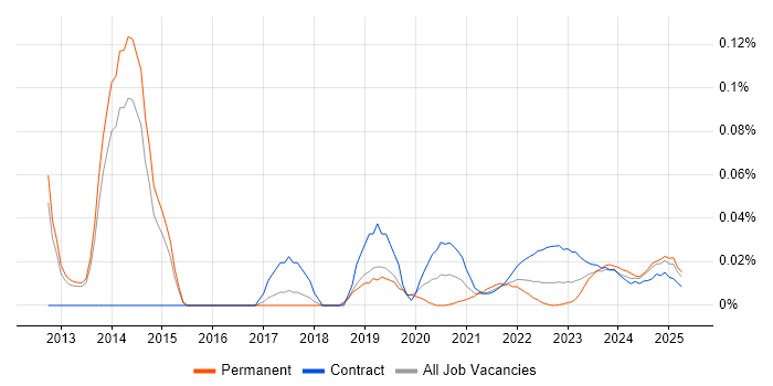 SAP Data Architect trend for jobs with Hybrid/Remote/WFH options
