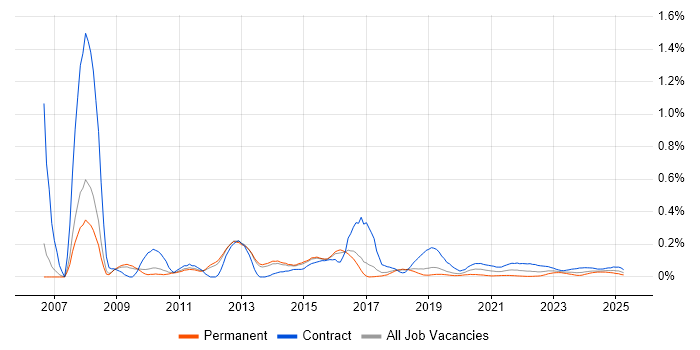 SAP Data Consultant trend for jobs with Hybrid/Remote/WFH options