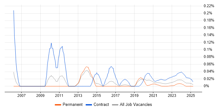 SAP Data Migration Lead trend for jobs with Hybrid/Remote/WFH options