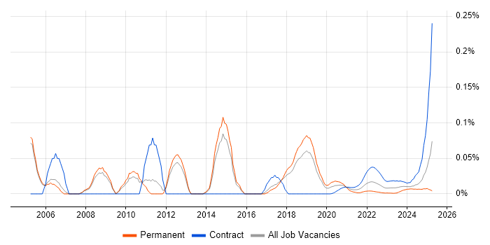 SAP Delivery Manager trend for jobs with Hybrid/Remote/WFH options