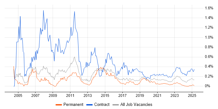 SAP Developer trend for jobs with Hybrid/Remote/WFH options SAP Developer trend for jobs with Hybrid/Remote/WFH options