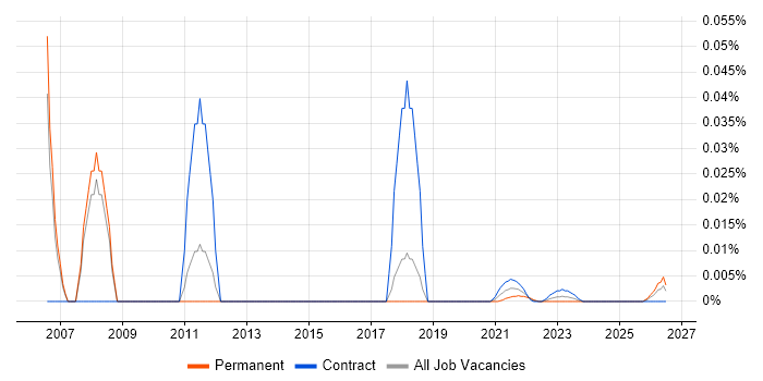 SAP ECC job vacancy trend for remote/hybrid jobs