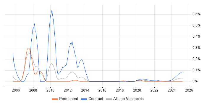 SAP EHS trend for jobs with Hybrid/Remote/WFH options SAP EHS trend for jobs with Hybrid/Remote/WFH options