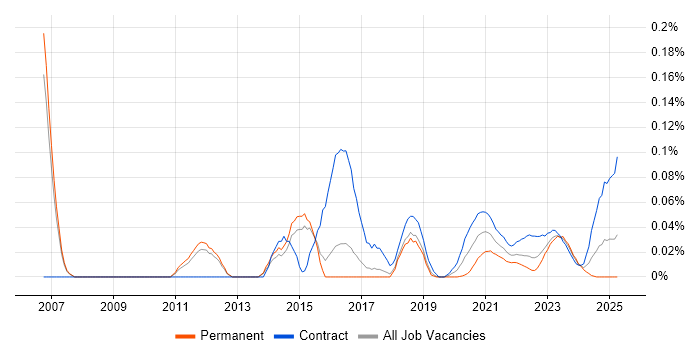 SAP Engineer trend for jobs with Hybrid/Remote/WFH options SAP Engineer trend for jobs with Hybrid/Remote/WFH options
