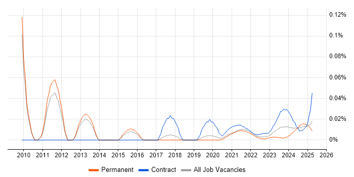 SAP Enterprise Architect trend for jobs with Hybrid/Remote/WFH options