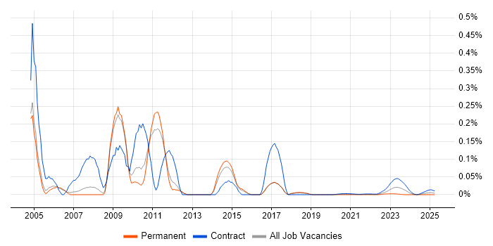 SAP EP trend for jobs with Hybrid/Remote/WFH options