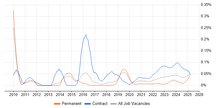 SAP EWM Consultant trend for jobs with Hybrid/Remote/WFH options