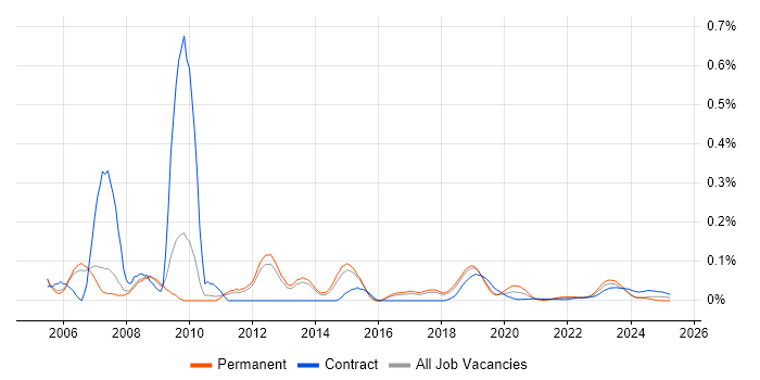 SAP FI Analyst trend for jobs with Hybrid/Remote/WFH options